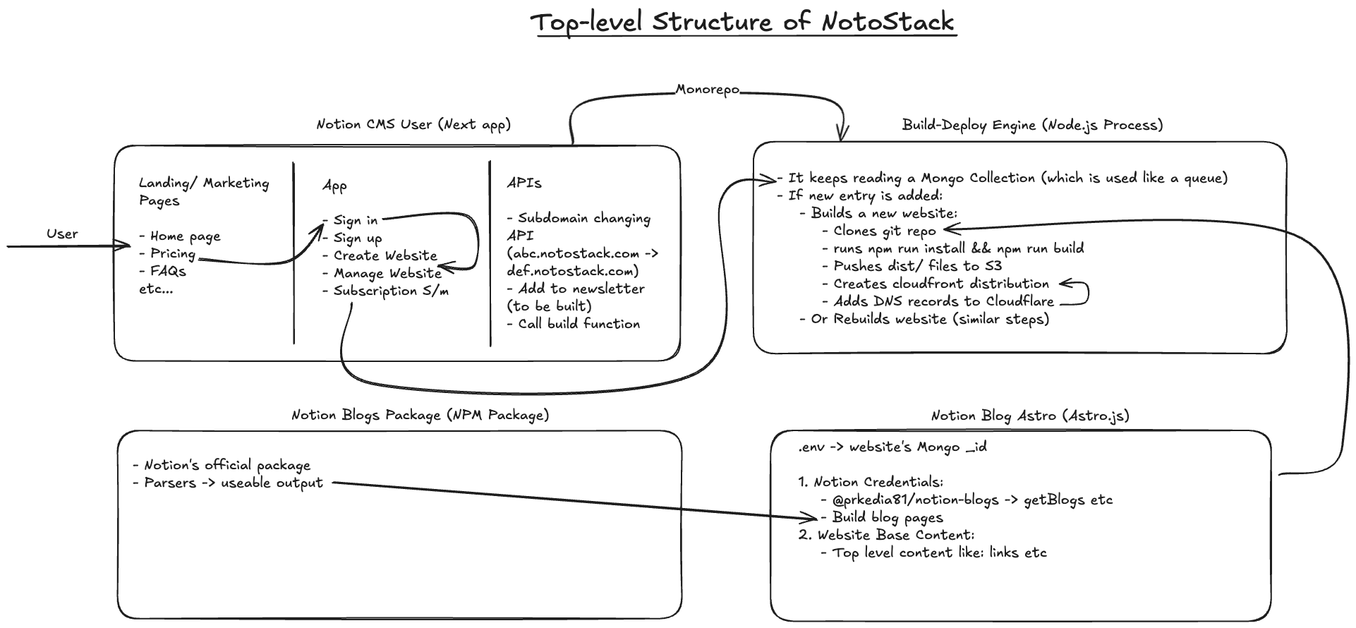 <figcaption>A simplified system design of the original architecture</figcaption>