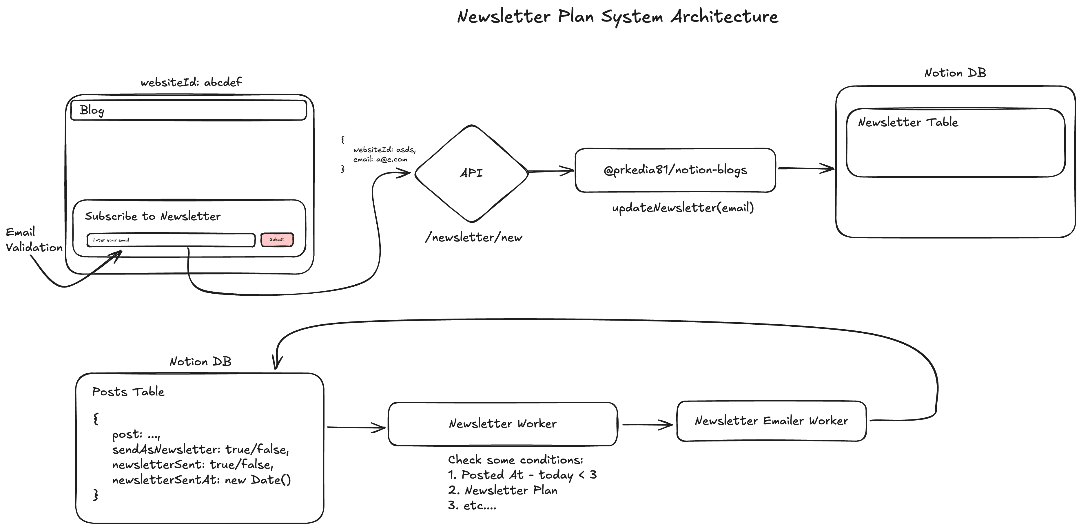 <figcaption>The Design fora Newsletter System that I ended up not implementing</figcaption>