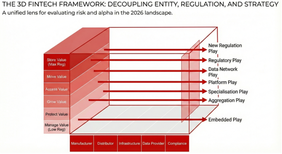<figcaption><em>The 3D Fintech Framework</em></figcaption>
