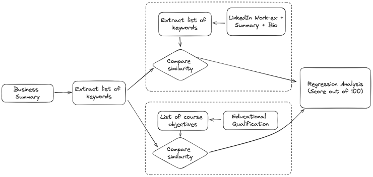 <figcaption>Algorithm for Founder-Market Fit Check</figcaption>