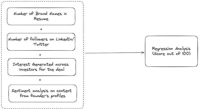 <figcaption>Algorithm for Founder Investability</figcaption>