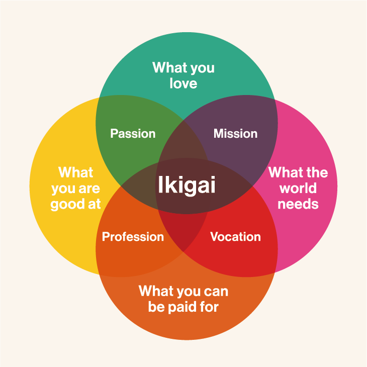 <figcaption>The Ikigai Diagram</figcaption>